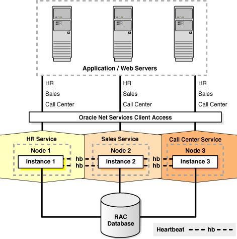 Oracle RAC messages directly over the RoCE network, which considerably improves OLTP response time and scalability in Exadata. . Oracle rac private interconnect network best practices 19c